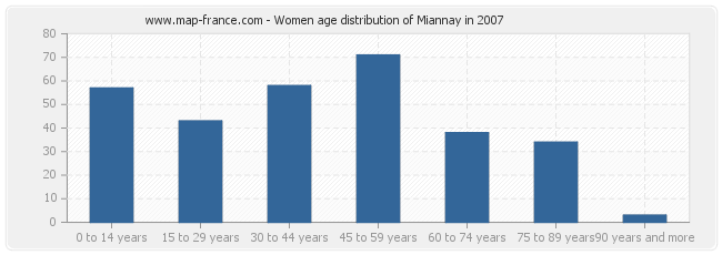 Women age distribution of Miannay in 2007