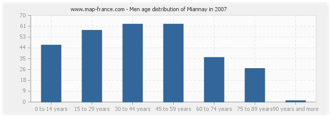 Men age distribution of Miannay in 2007