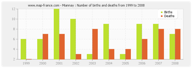 Miannay : Number of births and deaths from 1999 to 2008