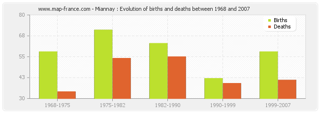 Miannay : Evolution of births and deaths between 1968 and 2007