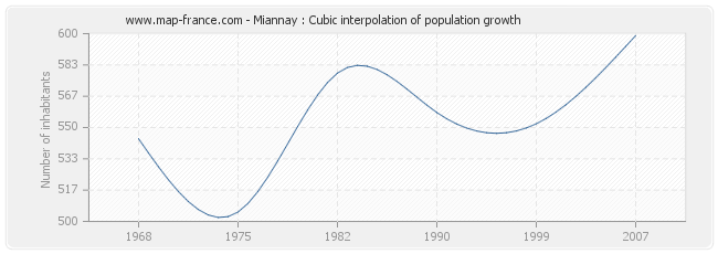 Miannay : Cubic interpolation of population growth