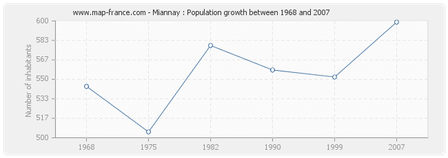 Population Miannay