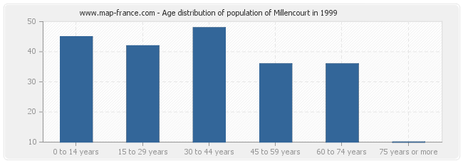 Age distribution of population of Millencourt in 1999