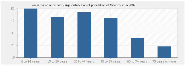 Age distribution of population of Millencourt in 2007