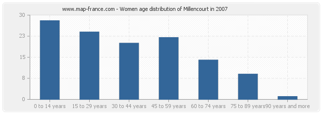 Women age distribution of Millencourt in 2007