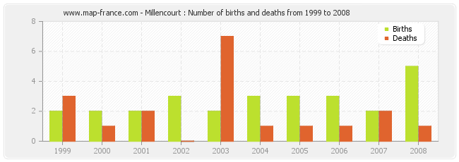 Millencourt : Number of births and deaths from 1999 to 2008