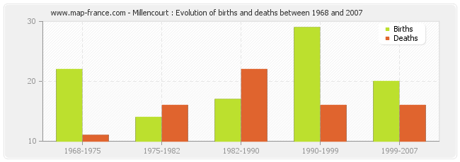 Millencourt : Evolution of births and deaths between 1968 and 2007