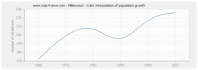 Millencourt : Cubic interpolation of population growth