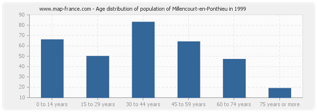 Age distribution of population of Millencourt-en-Ponthieu in 1999