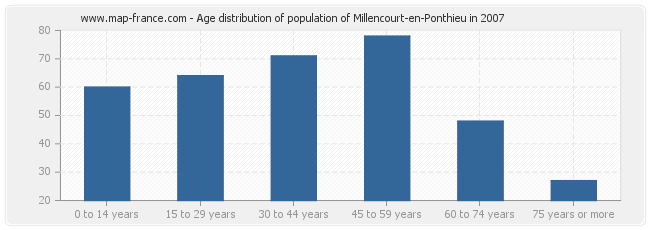 Age distribution of population of Millencourt-en-Ponthieu in 2007