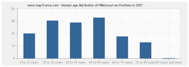 Women age distribution of Millencourt-en-Ponthieu in 2007