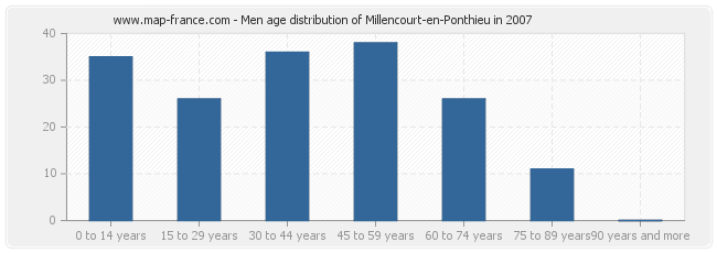 Men age distribution of Millencourt-en-Ponthieu in 2007