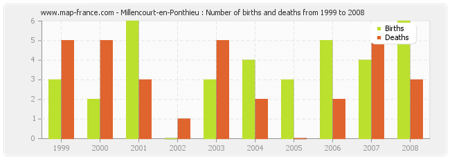 Millencourt-en-Ponthieu : Number of births and deaths from 1999 to 2008