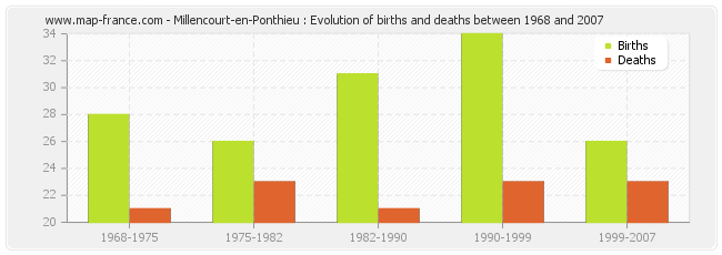 Millencourt-en-Ponthieu : Evolution of births and deaths between 1968 and 2007