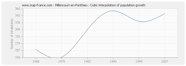 Millencourt-en-Ponthieu : Cubic interpolation of population growth