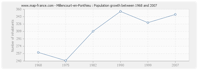Population Millencourt-en-Ponthieu