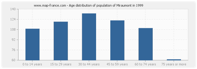 Age distribution of population of Miraumont in 1999