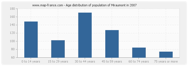 Age distribution of population of Miraumont in 2007