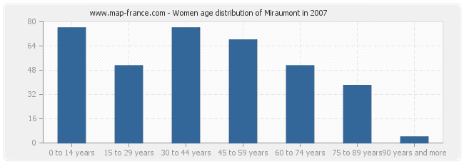 Women age distribution of Miraumont in 2007