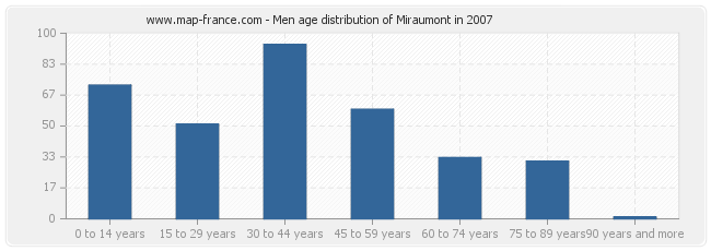Men age distribution of Miraumont in 2007
