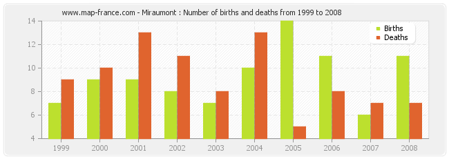 Miraumont : Number of births and deaths from 1999 to 2008