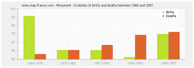 Miraumont : Evolution of births and deaths between 1968 and 2007