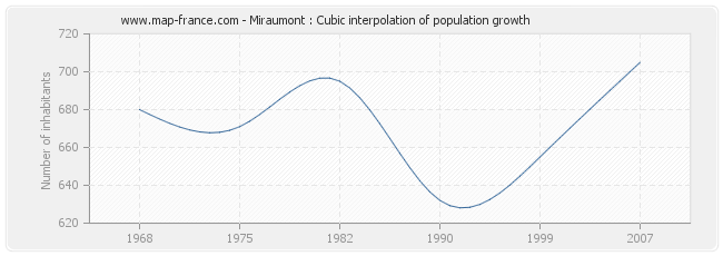 Miraumont : Cubic interpolation of population growth