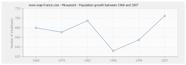 Population Miraumont