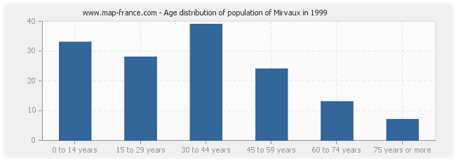Age distribution of population of Mirvaux in 1999