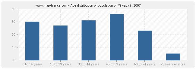 Age distribution of population of Mirvaux in 2007