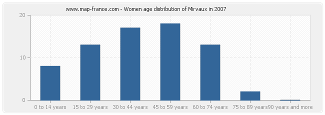 Women age distribution of Mirvaux in 2007