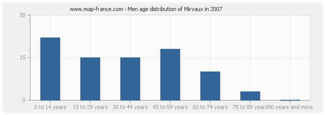 Men age distribution of Mirvaux in 2007