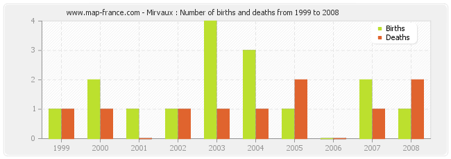 Mirvaux : Number of births and deaths from 1999 to 2008