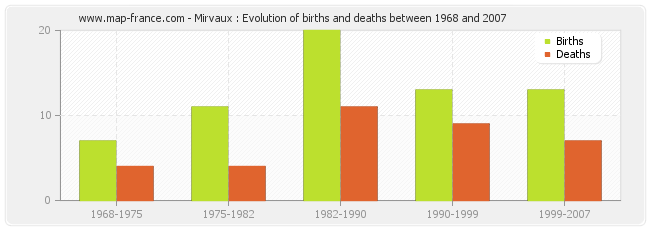 Mirvaux : Evolution of births and deaths between 1968 and 2007