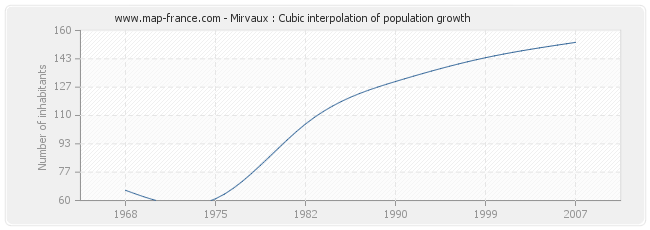 Mirvaux : Cubic interpolation of population growth