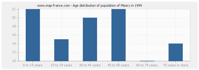 Age distribution of population of Misery in 1999