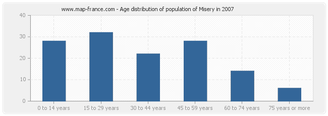 Age distribution of population of Misery in 2007