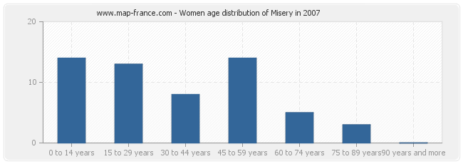 Women age distribution of Misery in 2007