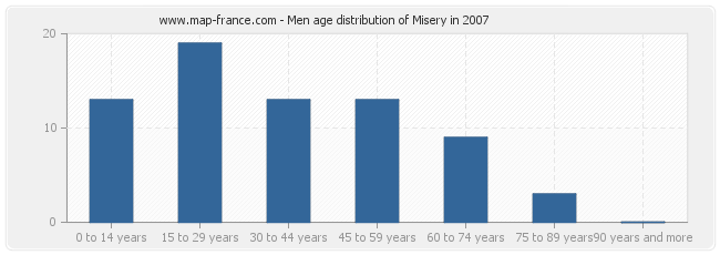 Men age distribution of Misery in 2007