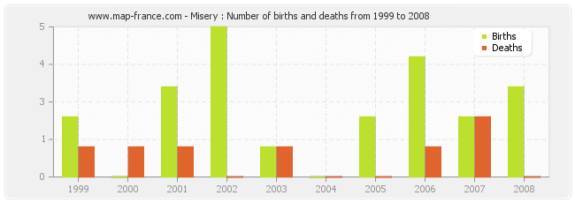 Misery : Number of births and deaths from 1999 to 2008