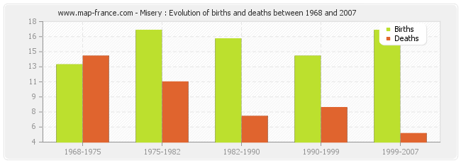 Misery : Evolution of births and deaths between 1968 and 2007