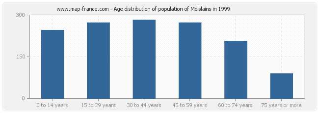 Age distribution of population of Moislains in 1999