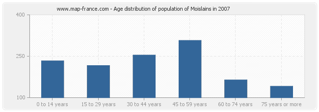 Age distribution of population of Moislains in 2007
