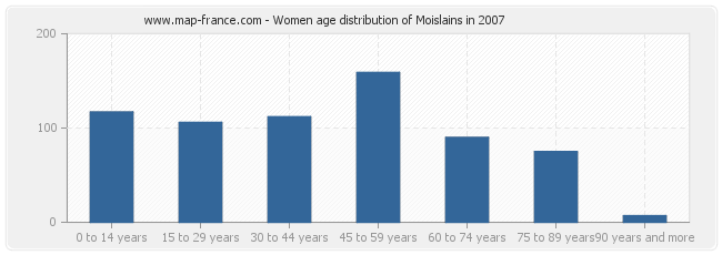 Women age distribution of Moislains in 2007