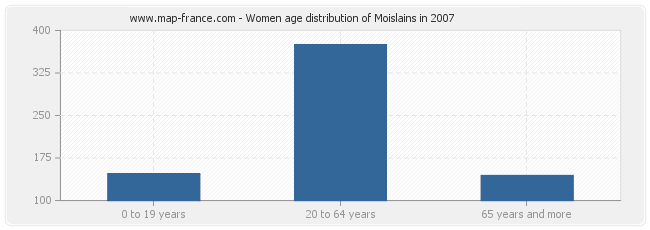 Women age distribution of Moislains in 2007