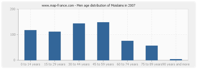 Men age distribution of Moislains in 2007