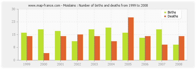 Moislains : Number of births and deaths from 1999 to 2008