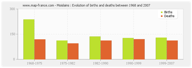 Moislains : Evolution of births and deaths between 1968 and 2007