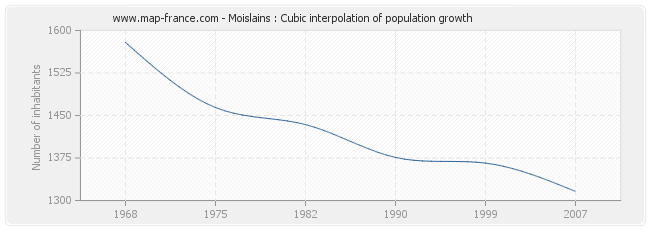 Moislains : Cubic interpolation of population growth
