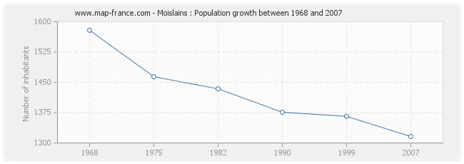 Population Moislains